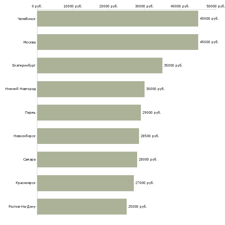 Поиск работы помощник руководителя по подбору персонала-Медиана зарплаты для вакансии «помощник руководителя по подбору персонала» в других городах