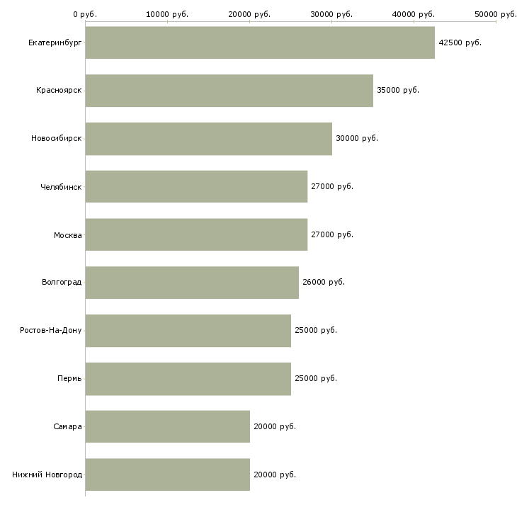 Поиск работы собственный бизнес через интернет-Медиана зарплаты для вакансии «собственный бизнес через интернет» в других городах