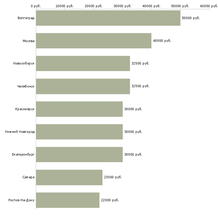 Поиск работы специалист отдела продаж банковских продуктов-Медиана зарплаты для вакансии «специалист отдела продаж банковских продуктов» в других городах