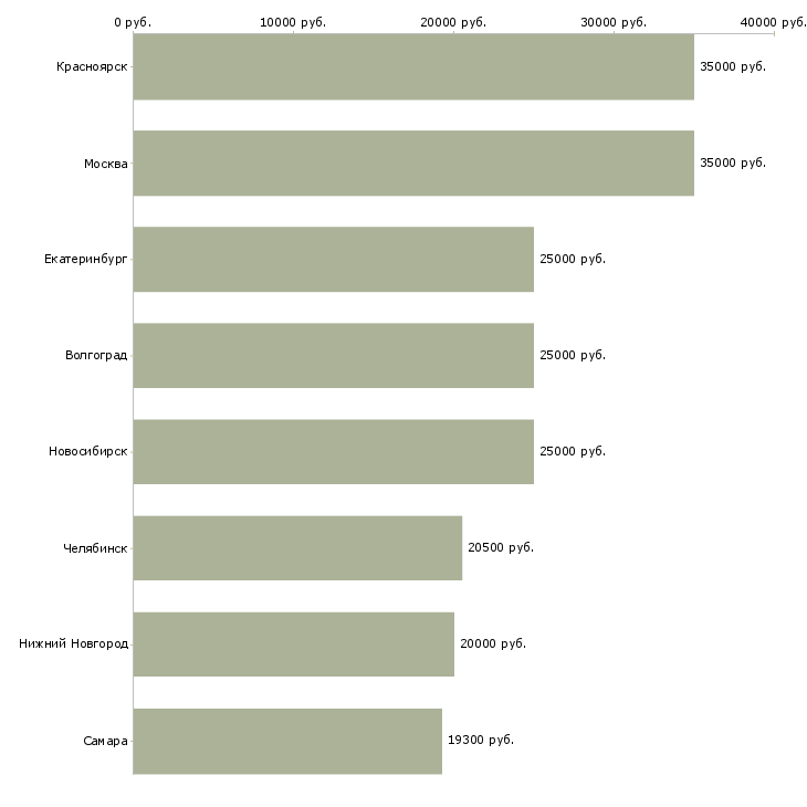 Поиск работы специалист по кассовым системам-Медиана зарплаты для вакансии «специалист по кассовым системам» в других городах