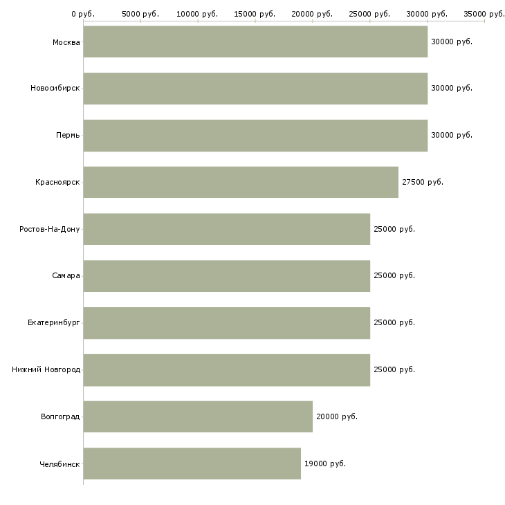Поиск работы администратор удаленный с обучением-Медиана зарплаты для вакансии «администратор удаленный с обучением» в других городах