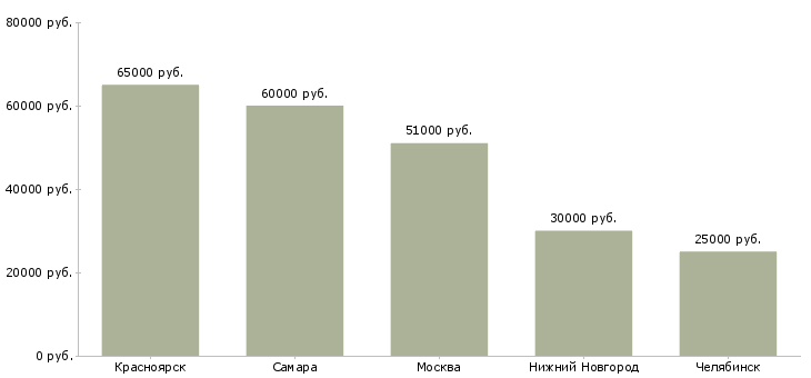 Поиск работы отделочник на строительные объекты-Медиана зарплаты для вакансии «отделочник на строительные объекты» в других городах