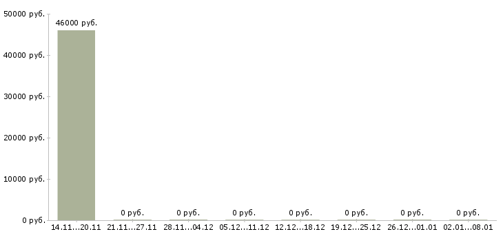 Вакансии менеджер корпоративного направления в Орле - Медиана зарплат менеджер корпоративного направления в Орле за 2 месяца