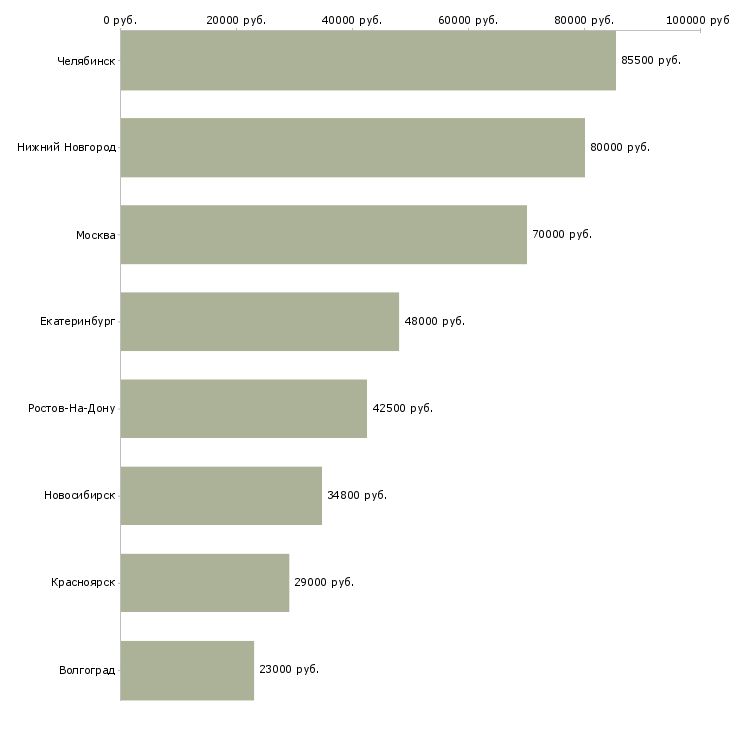 Поиск работы ведущий инженер по техническому надзору-Медиана зарплаты для вакансии «ведущий инженер по техническому надзору» в других городах