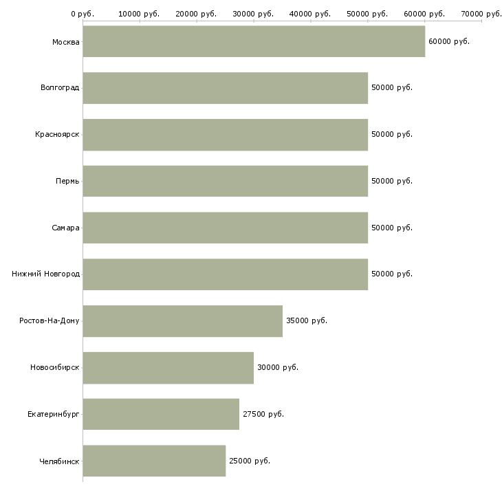 Поиск работы водитель такси на машине компании-Медиана зарплаты для вакансии «водитель такси на машине компании» в других городах