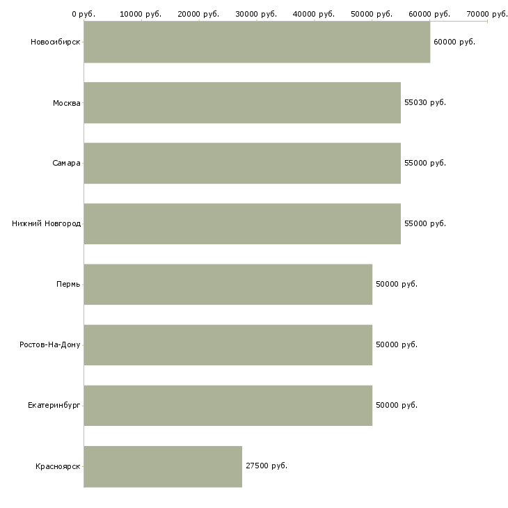 Поиск работы квалифицированный токарь-Медиана зарплаты для вакансии «квалифицированный токарь» в других городах