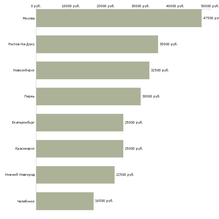 Поиск работы менеджер точки выдачи-Медиана зарплаты для вакансии «менеджер точки выдачи» в других городах