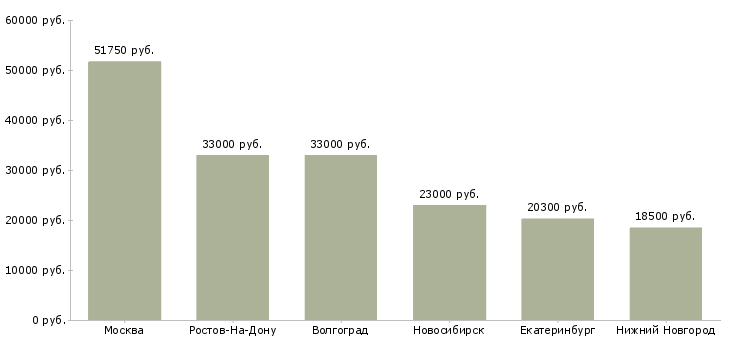 Поиск работы охранник продуктового магазина-Медиана зарплаты для вакансии «охранник продуктового магазина» в других городах