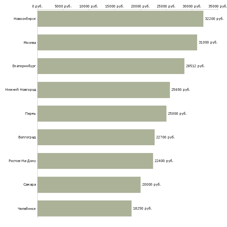Поиск работы повар в гипермаркет-Медиана зарплаты для вакансии «повар в гипермаркет» в других городах