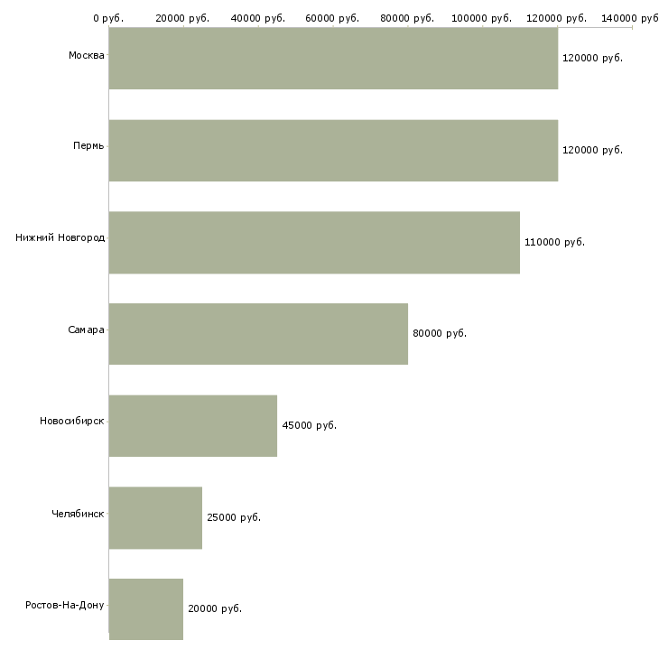 Поиск работы разработчик на платформе android-Медиана зарплаты для вакансии «разработчик на платформе android» в других городах