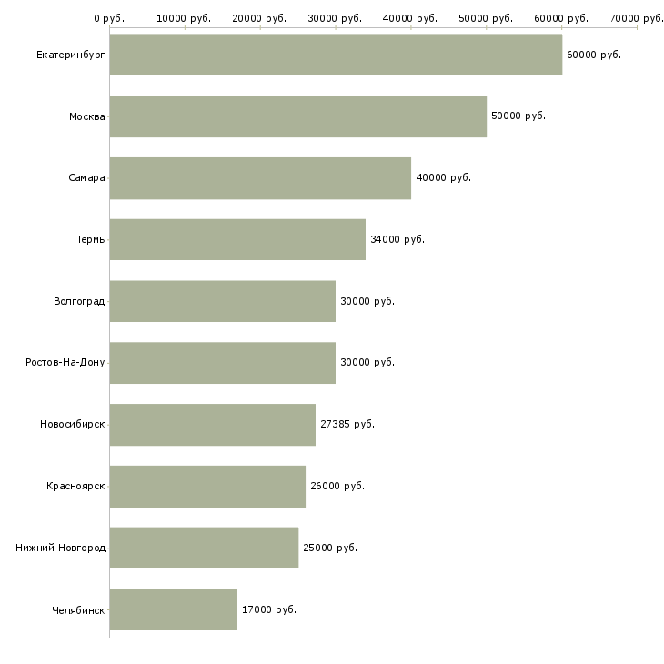 Поиск работы специалист отдела учета и контроля-Медиана зарплаты для вакансии «специалист отдела учета и контроля» в других городах