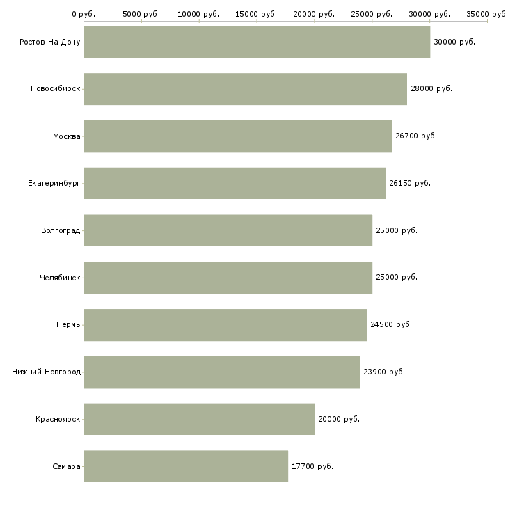 Поиск работы специалист по качеству товара-Медиана зарплаты для вакансии «специалист по качеству товара» в других городах