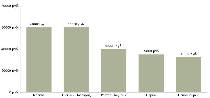 Поиск работы эксперт клиентского центра-Медиана зарплаты для вакансии «эксперт клиентского центра» в других городах