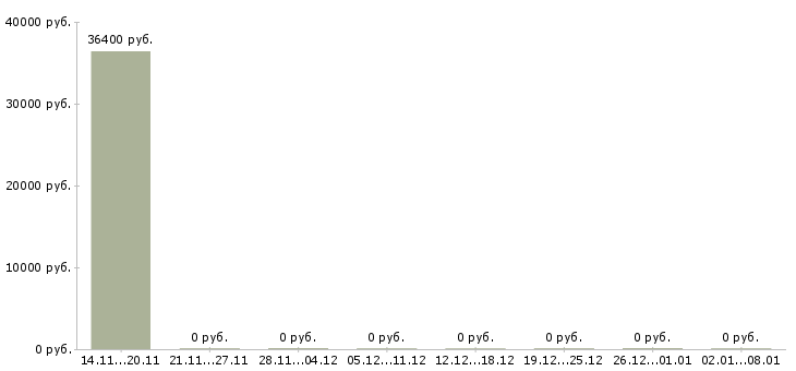 Вакансии ведущий специалист аналитического отдела в Хабаровске - Медиана зарплат ведущий специалист аналитического отдела в Хабаровске за 2 месяца