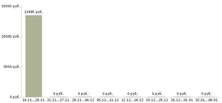 Вакансии кассир в магазин техник в Краснодаре - Медиана зарплат кассир в магазин техник в Краснодаре за 2 месяца