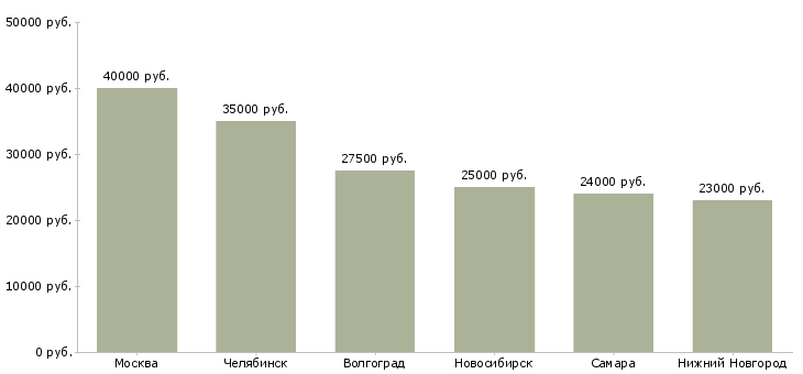 Поиск работы бухгалтер сервисного центра-Медиана зарплаты для вакансии «бухгалтер сервисного центра» в других городах