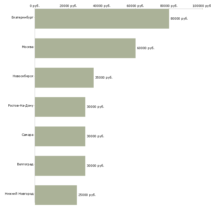 Поиск работы менеджер по продажам первичной недвижимости-Медиана зарплаты для вакансии «менеджер по продажам первичной недвижимости» в других городах