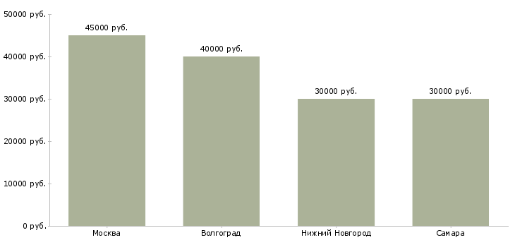 Поиск работы менеджер по продажам стоматологической продукции-Медиана зарплаты для вакансии «менеджер по продажам стоматологической продукции» в других городах