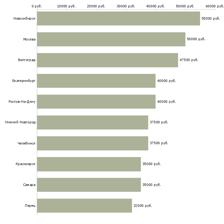 Поиск работы региональный технический представитель-Медиана зарплаты для вакансии «региональный технический представитель» в других городах