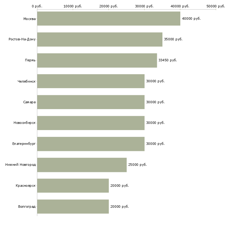 Поиск работы специалист отдела продаж и обслуживания-Медиана зарплаты для вакансии «специалист отдела продаж и обслуживания» в других городах