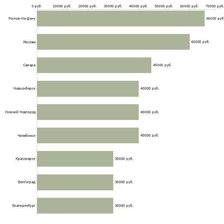 Поиск работы специалист по монтажным работам-Медиана зарплаты для вакансии «специалист по монтажным работам» в других городах