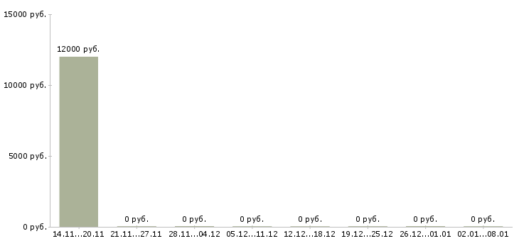 Вакансии менеджер отдела продаж новых автомобилей в Тольятти - Медиана зарплат менеджер отдела продаж новых автомобилей в Тольятти за 2 месяца