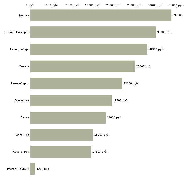 Поиск работы грузчик бытовых товаров-Медиана зарплаты для вакансии «грузчик бытовых товаров» в других городах