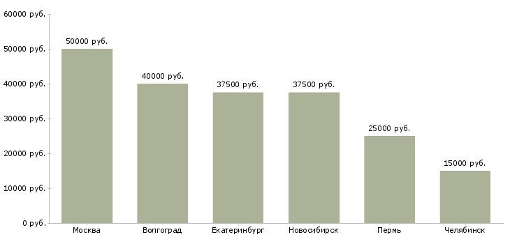 Поиск работы менеджер расчетного отдела-Медиана зарплаты для вакансии «менеджер расчетного отдела» в других городах