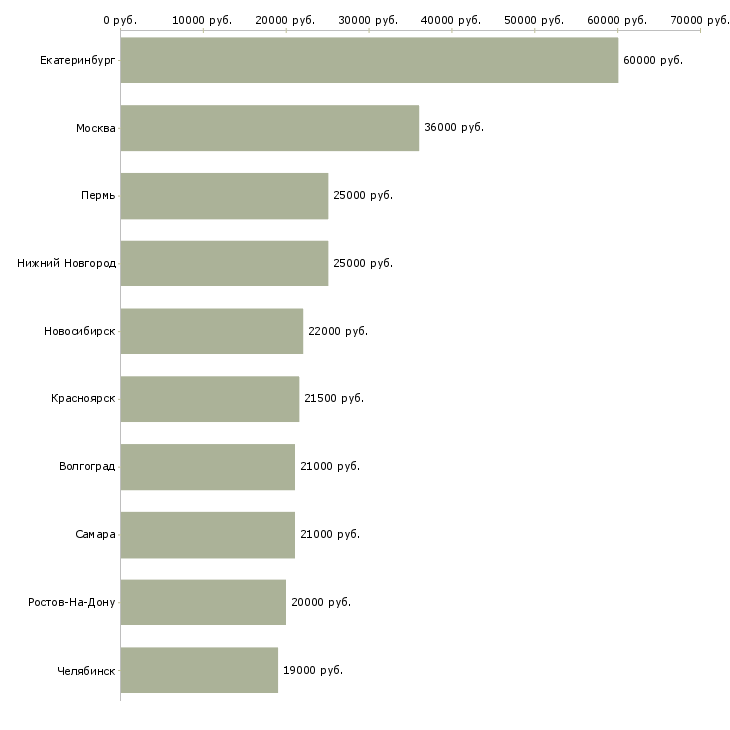 Поиск работы мерчендайзер на акцию-Медиана зарплаты для вакансии «мерчендайзер на акцию» в других городах