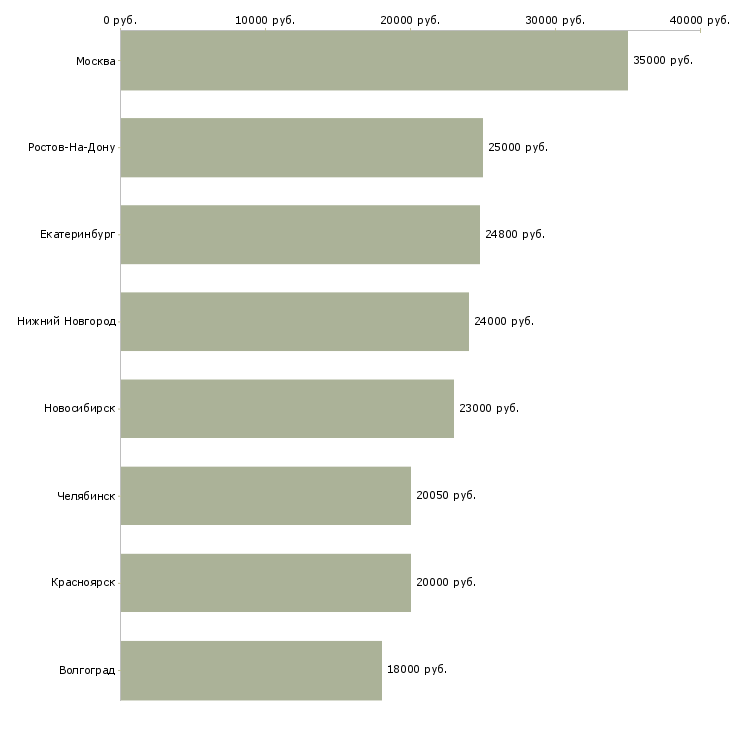 Поиск работы продавец мобильных устройств-Медиана зарплаты для вакансии «продавец мобильных устройств» в других городах