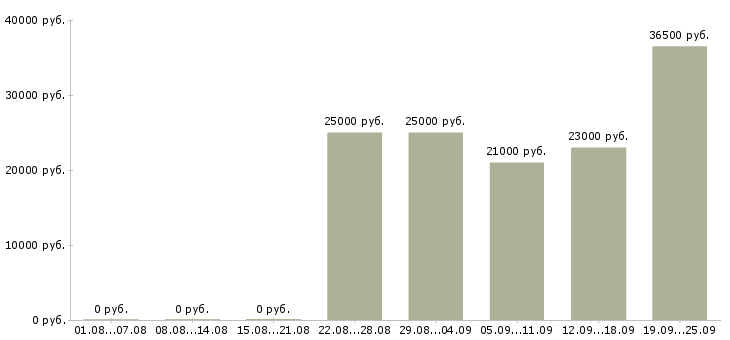 Вакансии администратор консультант Удмуртия - Медиана зарплат администратор консультант Удмуртия за 2 месяца