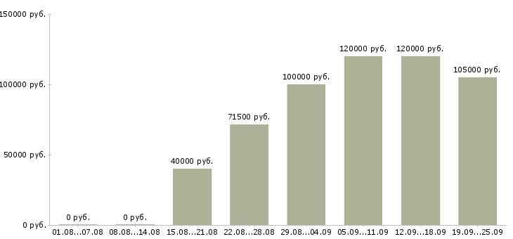 Вакансии аналитик по продажам в Москве - Медиана зарплат аналитик по продажам в Москве за 2 месяца