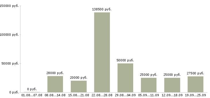 Вакансии в гибком графике в Новосибирске - Медиана зарплат в гибком графике в Новосибирске за 2 месяца