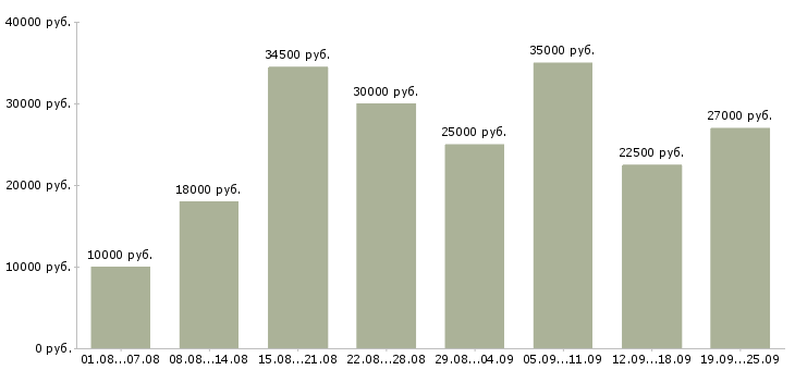 Вакансии в интернете Удмуртия - Медиана зарплат в интернете Удмуртия за 2 месяца