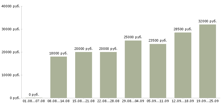 Вакансии в интернете бесплатное обучение в Краснодаре - Медиана зарплат в интернете бесплатное обучение в Краснодаре за 2 месяца