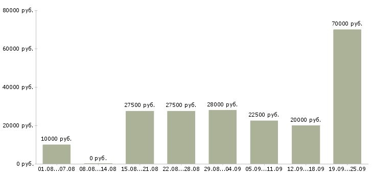 Вакансии в проекте в Казани - Медиана зарплат в проекте в Казани за 2 месяца