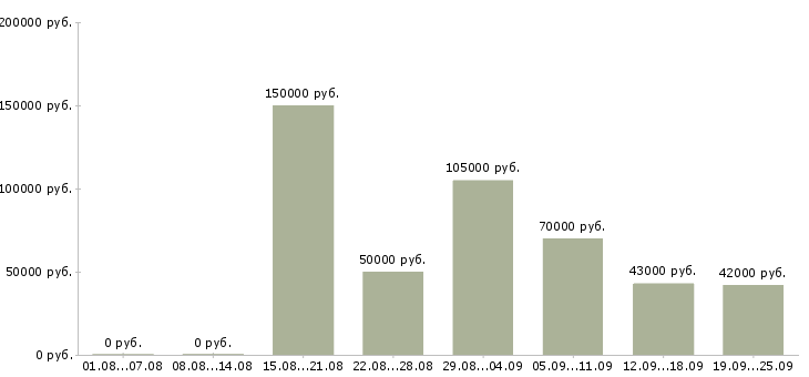 Вакансии вахтовый метод в Уфе - Медиана зарплат вахтовый метод в Уфе за 2 месяца