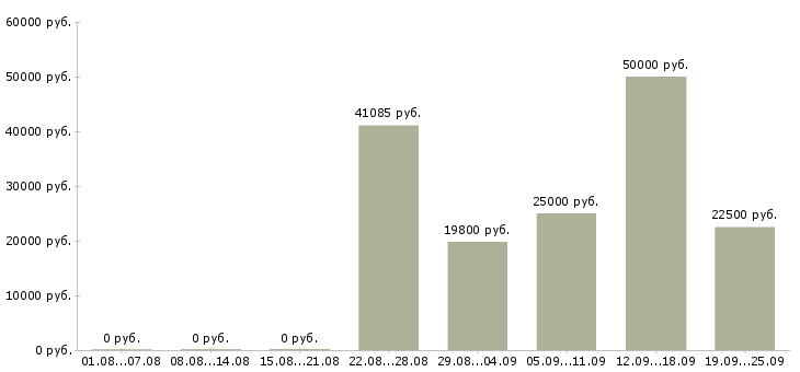 Вакансии вахтой Чувашия - Медиана зарплат вахтой Чувашия за 2 месяца