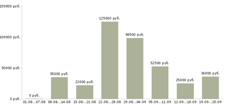 Вакансии водитель с в Краснодаре - Медиана зарплат водитель с в Краснодаре за 2 месяца