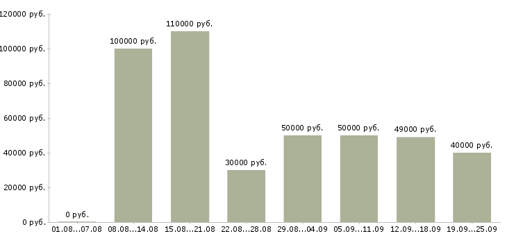 Вакансии врач стоматолог в Москве - Медиана зарплат врач стоматолог в Москве за 2 месяца