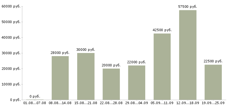 Вакансии всем в Екатеринбурге - Медиана зарплат всем в Екатеринбурге за 2 месяца