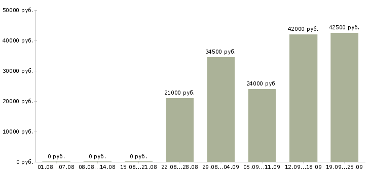 Вакансии грузчик мерчендайзер Удмуртия - Медиана зарплат грузчик мерчендайзер Удмуртия за 2 месяца