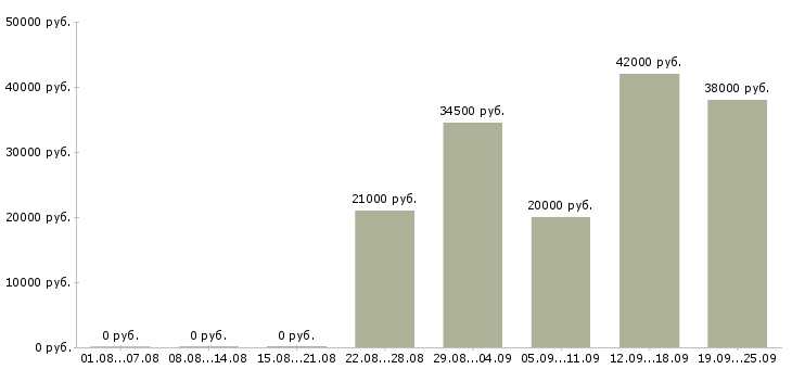 Вакансии грузчики Удмуртия - Медиана зарплат грузчики Удмуртия за 2 месяца