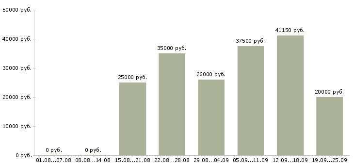 Вакансии грузчики в магазин в Москве - Медиана зарплат грузчики в магазин в Москве за 2 месяца
