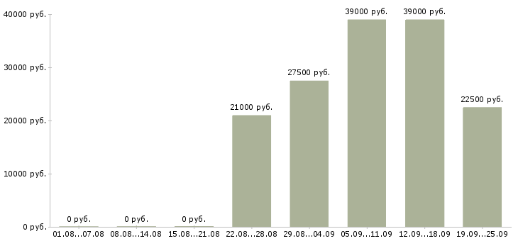 Вакансии директор руководитель Санкт-петербург - Медиана зарплат директор руководитель Санкт-петербург за 2 месяца
