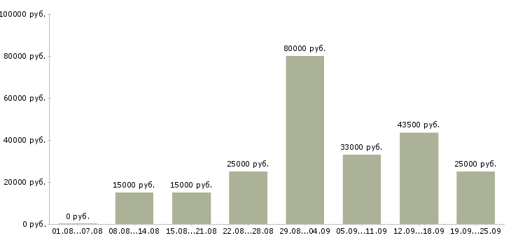 Вакансии для каждого Нижний новгород - Медиана зарплат для каждого Нижний новгород за 2 месяца