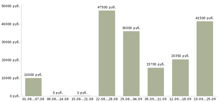 Вакансии для новичков в Иркутске - Медиана зарплат для новичков в Иркутске за 2 месяца