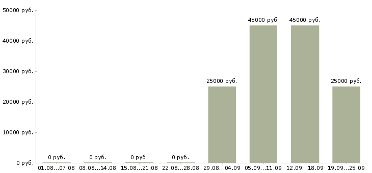 Вакансии инженер оператор Татарстан - Медиана зарплат инженер оператор Татарстан за 2 месяца