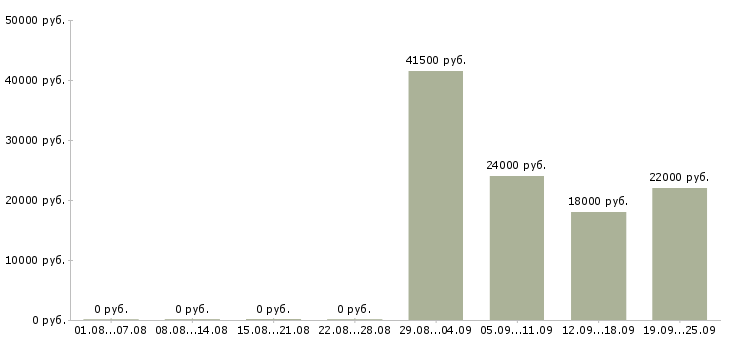 Вакансии инженер по продажам Башкортостан - Медиана зарплат инженер по продажам Башкортостан за 2 месяца