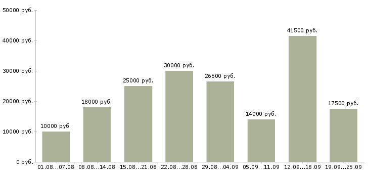 Вакансии интернет Карелия - Медиана зарплат интернет Карелия за 2 месяца
